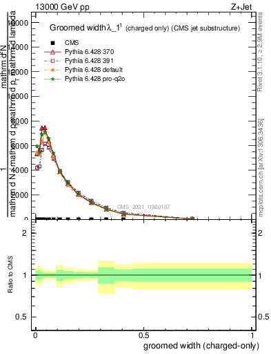 Plot of j.width.gc in 13000 GeV pp collisions