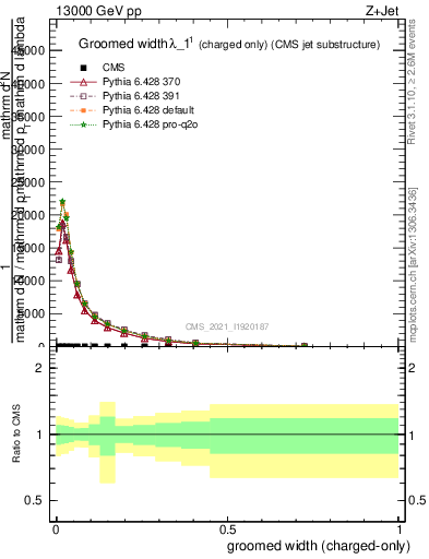 Plot of j.width.gc in 13000 GeV pp collisions