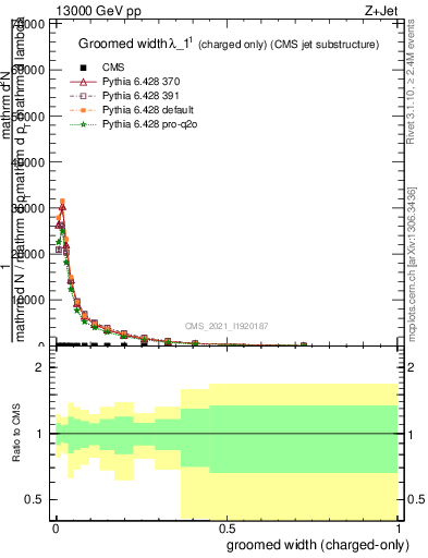 Plot of j.width.gc in 13000 GeV pp collisions