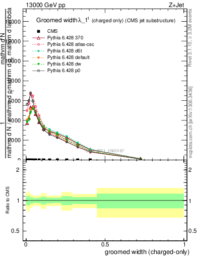 Plot of j.width.gc in 13000 GeV pp collisions