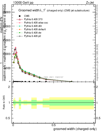 Plot of j.width.gc in 13000 GeV pp collisions