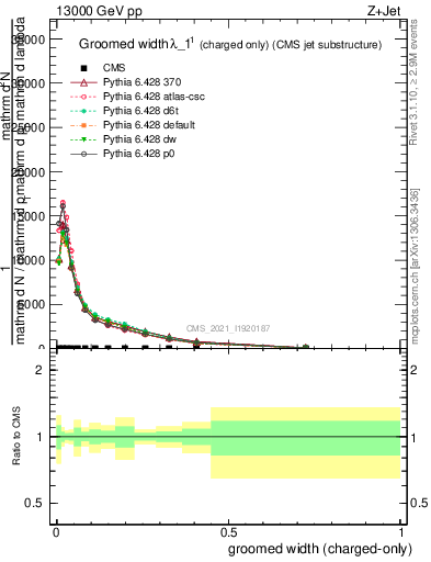 Plot of j.width.gc in 13000 GeV pp collisions