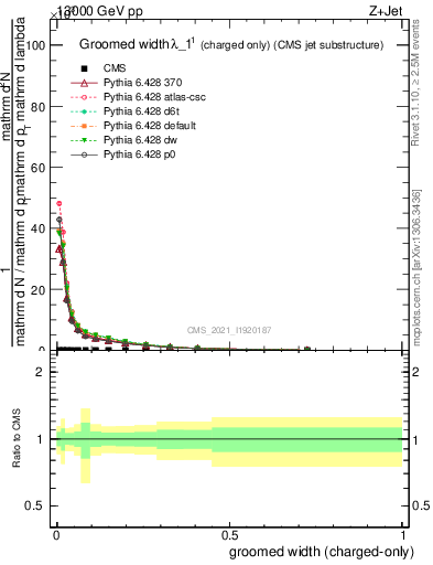 Plot of j.width.gc in 13000 GeV pp collisions