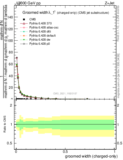 Plot of j.width.gc in 13000 GeV pp collisions