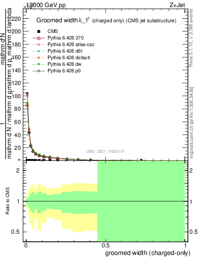 Plot of j.width.gc in 13000 GeV pp collisions