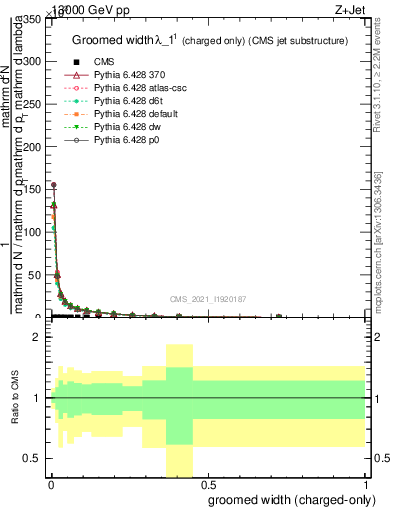 Plot of j.width.gc in 13000 GeV pp collisions