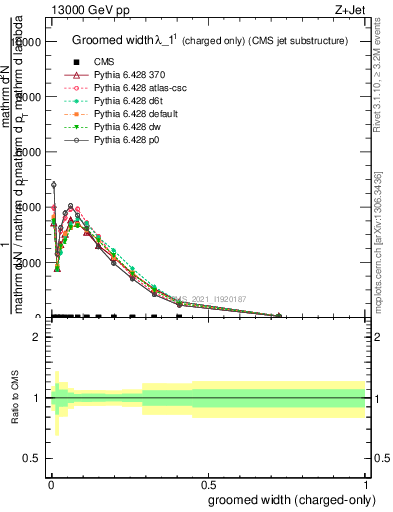 Plot of j.width.gc in 13000 GeV pp collisions