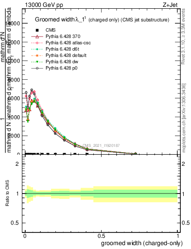 Plot of j.width.gc in 13000 GeV pp collisions