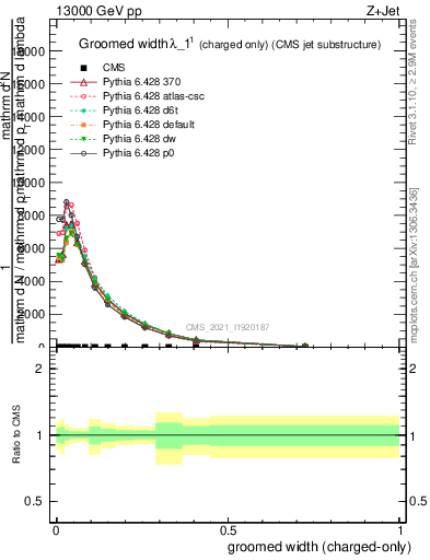 Plot of j.width.gc in 13000 GeV pp collisions