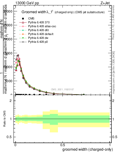 Plot of j.width.gc in 13000 GeV pp collisions