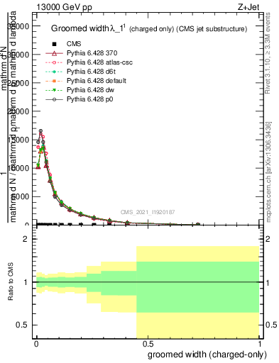 Plot of j.width.gc in 13000 GeV pp collisions