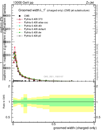 Plot of j.width.gc in 13000 GeV pp collisions