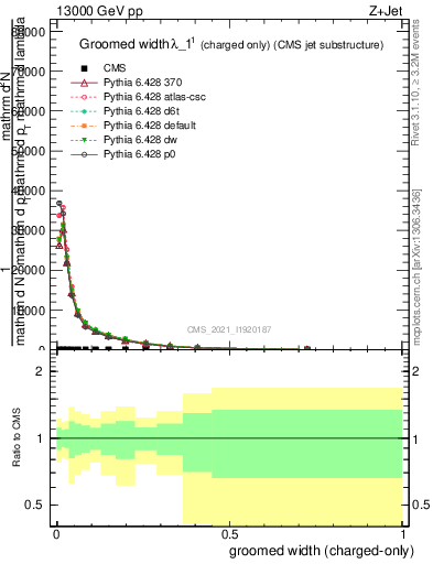 Plot of j.width.gc in 13000 GeV pp collisions