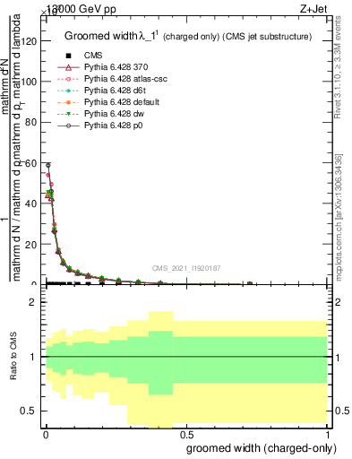 Plot of j.width.gc in 13000 GeV pp collisions