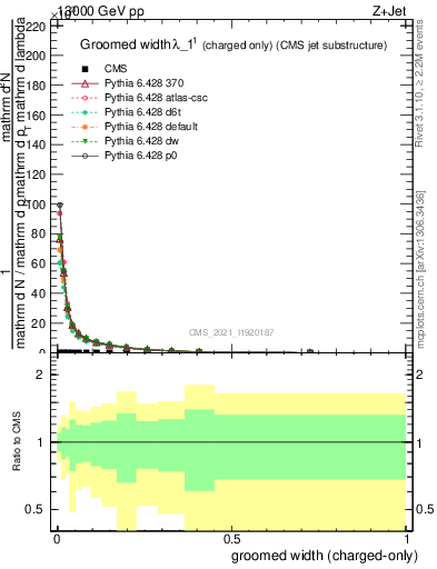 Plot of j.width.gc in 13000 GeV pp collisions