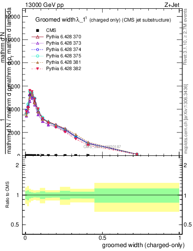 Plot of j.width.gc in 13000 GeV pp collisions