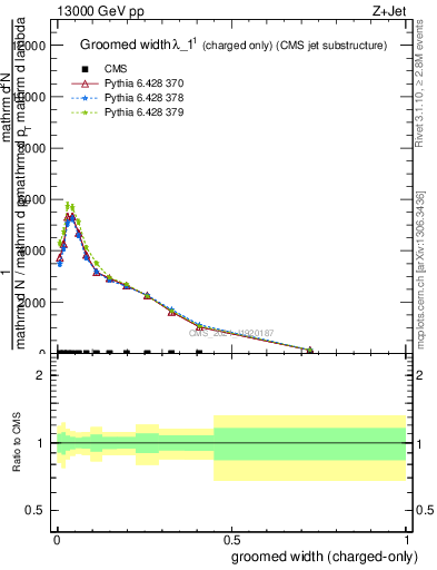 Plot of j.width.gc in 13000 GeV pp collisions