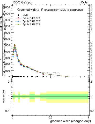 Plot of j.width.gc in 13000 GeV pp collisions