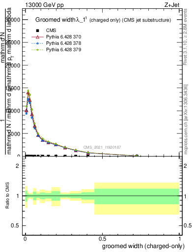 Plot of j.width.gc in 13000 GeV pp collisions