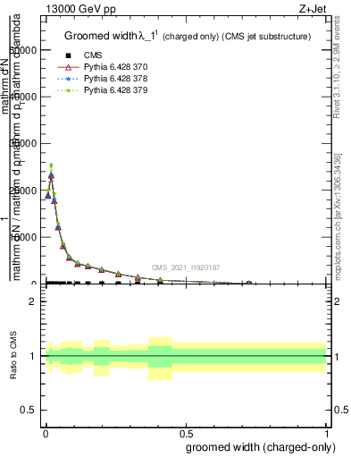 Plot of j.width.gc in 13000 GeV pp collisions