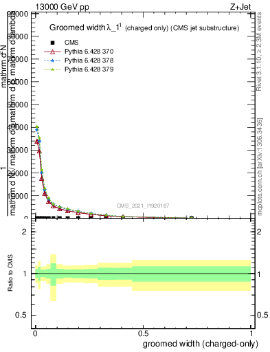 Plot of j.width.gc in 13000 GeV pp collisions