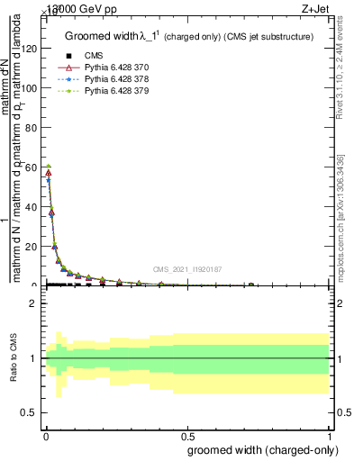 Plot of j.width.gc in 13000 GeV pp collisions