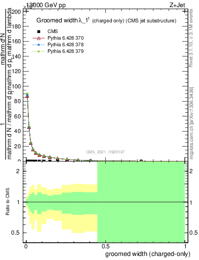 Plot of j.width.gc in 13000 GeV pp collisions