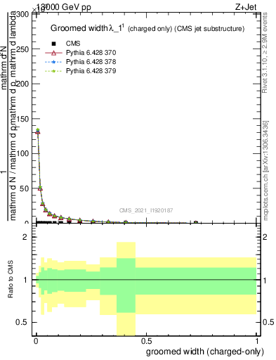 Plot of j.width.gc in 13000 GeV pp collisions