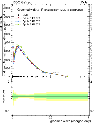 Plot of j.width.gc in 13000 GeV pp collisions