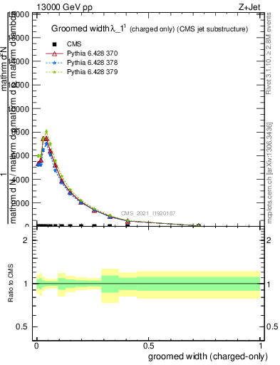 Plot of j.width.gc in 13000 GeV pp collisions