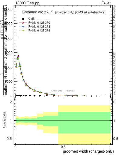 Plot of j.width.gc in 13000 GeV pp collisions