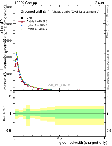 Plot of j.width.gc in 13000 GeV pp collisions