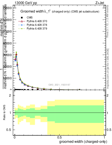 Plot of j.width.gc in 13000 GeV pp collisions