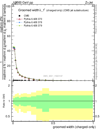 Plot of j.width.gc in 13000 GeV pp collisions