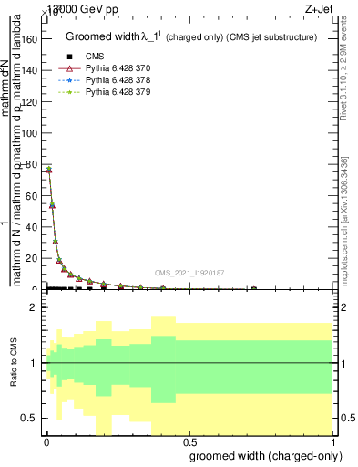 Plot of j.width.gc in 13000 GeV pp collisions