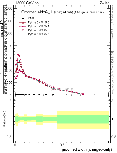 Plot of j.width.gc in 13000 GeV pp collisions