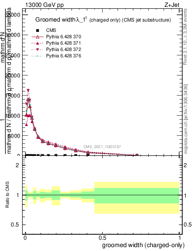 Plot of j.width.gc in 13000 GeV pp collisions