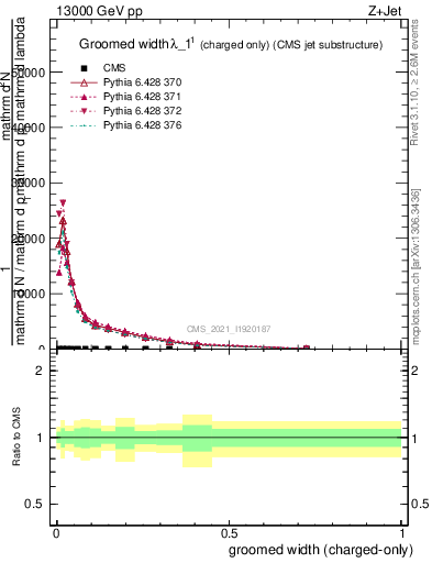 Plot of j.width.gc in 13000 GeV pp collisions