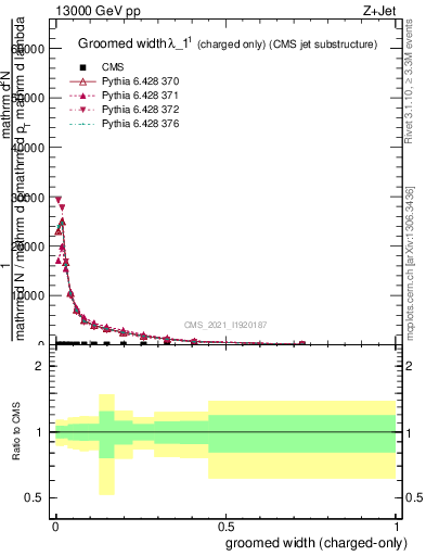 Plot of j.width.gc in 13000 GeV pp collisions