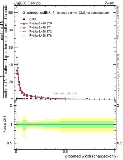 Plot of j.width.gc in 13000 GeV pp collisions