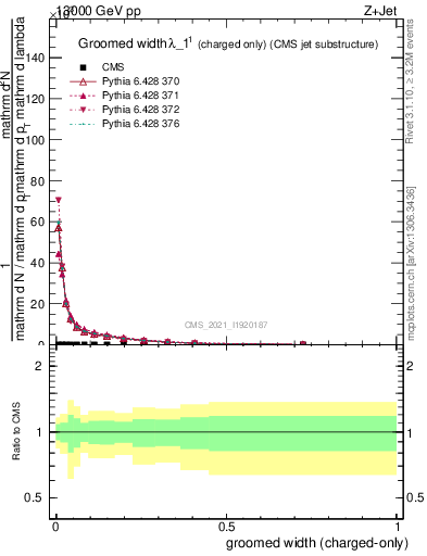 Plot of j.width.gc in 13000 GeV pp collisions