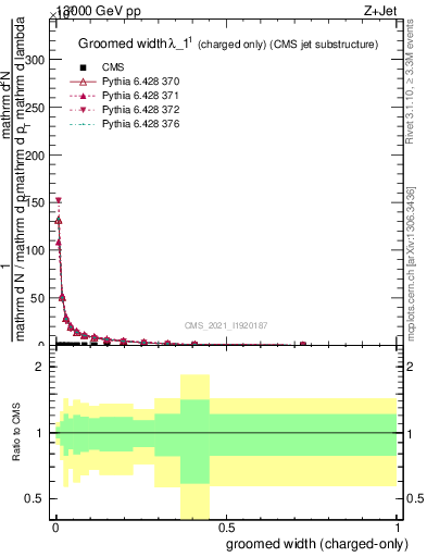 Plot of j.width.gc in 13000 GeV pp collisions