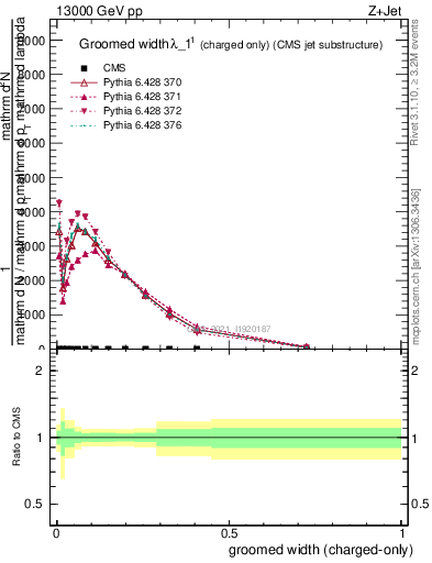 Plot of j.width.gc in 13000 GeV pp collisions