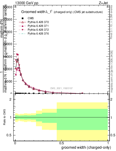 Plot of j.width.gc in 13000 GeV pp collisions