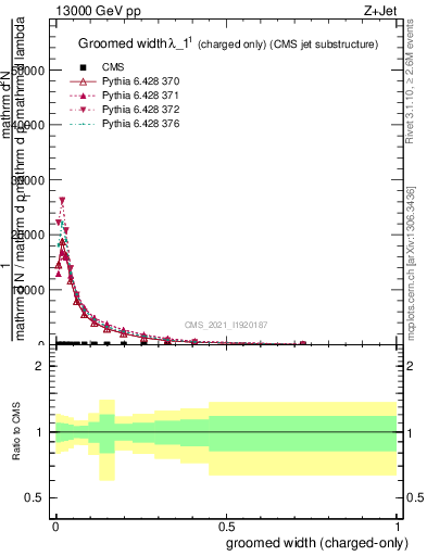 Plot of j.width.gc in 13000 GeV pp collisions