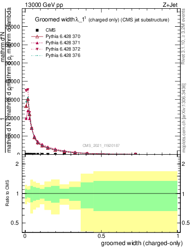 Plot of j.width.gc in 13000 GeV pp collisions