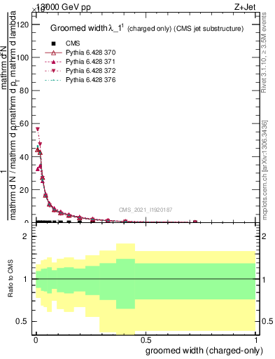 Plot of j.width.gc in 13000 GeV pp collisions