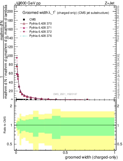 Plot of j.width.gc in 13000 GeV pp collisions