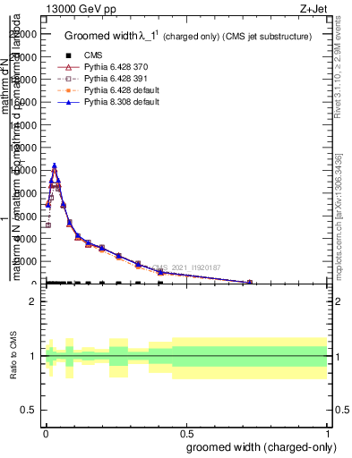 Plot of j.width.gc in 13000 GeV pp collisions