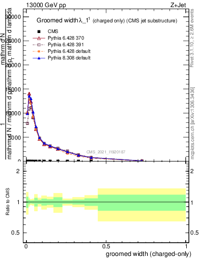 Plot of j.width.gc in 13000 GeV pp collisions